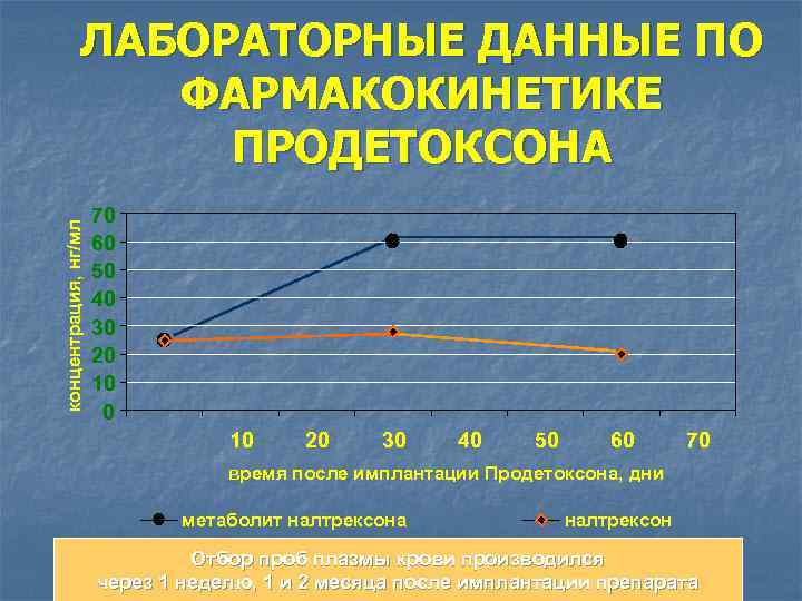 концентрация, нг/мл ЛАБОРАТОРНЫЕ ДАННЫЕ ПО ФАРМАКОКИНЕТИКЕ ПРОДЕТОКСОНА 70 60 50 40 30 20 10