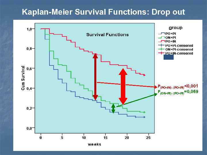 Kaplan-Meier Survival Functions: Drop out Log Rank (Mantel-Cox) Sig. P(PO+IN)- (PO+PI)<0, 001 P(ON+PI)- (PO+PI)=0,