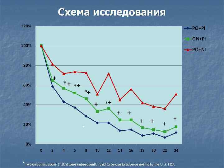 Схема исследования * *Two discontinuations (1. 6%) were subsequently ruled to be due to