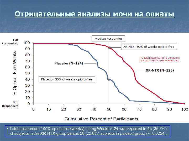 Отрицательные анализы мочи на опиаты Total abstinence (100% opioid-free weeks) during Weeks 5 -24