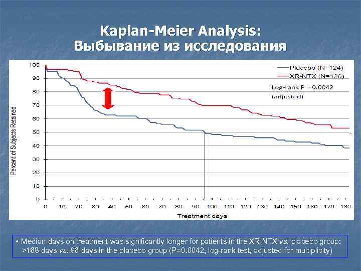 Kaplan-Meier Analysis: Выбывание из исследования Median days of treatment Median days on treatment was