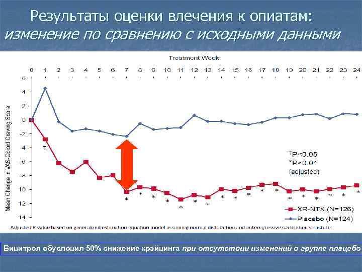 Результаты оценки влечения к опиатам: изменение по сравнению с исходными данными Вивитрол обусловил 50%