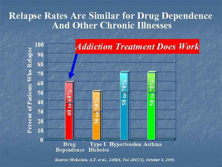 Addiction Treatment Does Work 100 90 80 40 30 20 50 to 70% 50