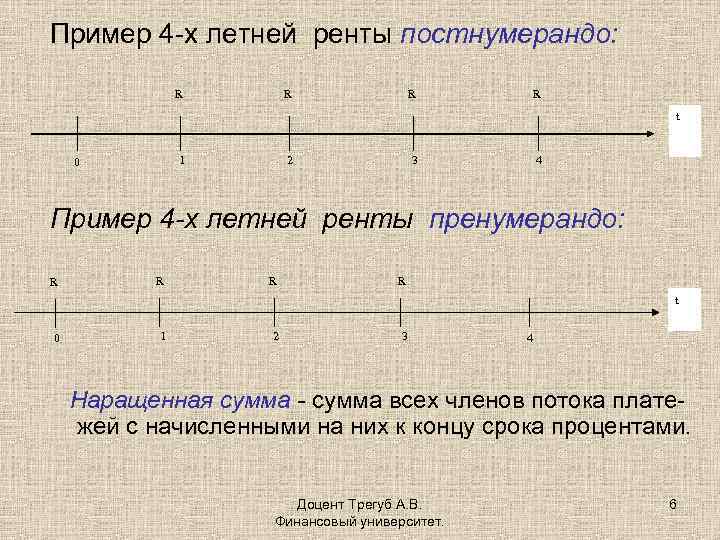 Пример 4 -х летней ренты постнумерандо: R R t 1 0 2 3 4