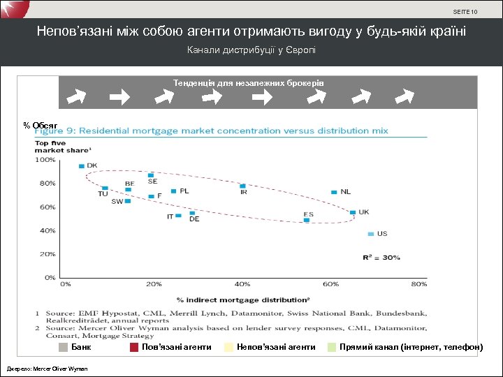 SEITE 10 Непов’язані між собою агенти отримають вигоду у будь-якій країні Канали дистрибуції у