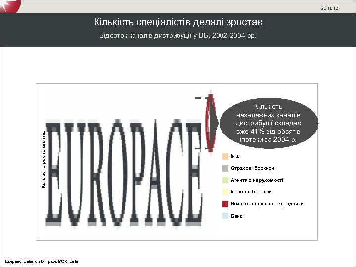SEITE 12 Кількість спеціалістів дедалі зростає Кількість респондентів Відсоток каналів дистрибуції у ВБ, 2002