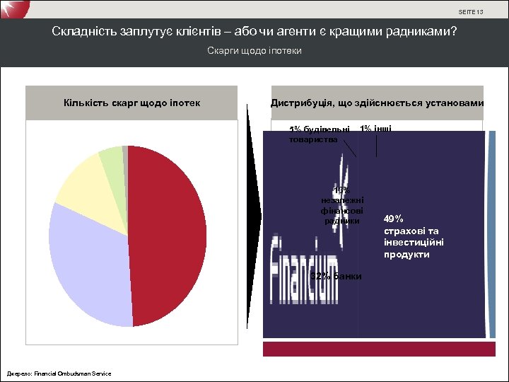 SEITE 13 Складність заплутує клієнтів – або чи агенти є кращими радниками? Скарги щодо