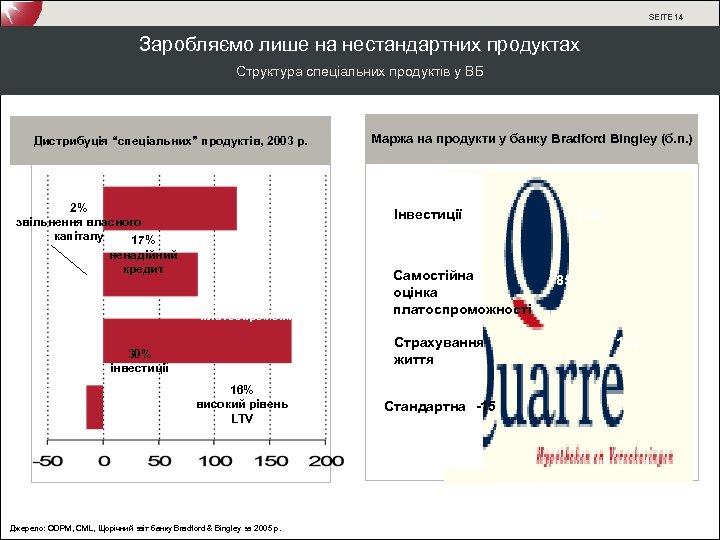 SEITE 14 Заробляємо лише на нестандартних продуктах Структура спеціальних продуктів у ВБ Дистрибуція “спеціальних”
