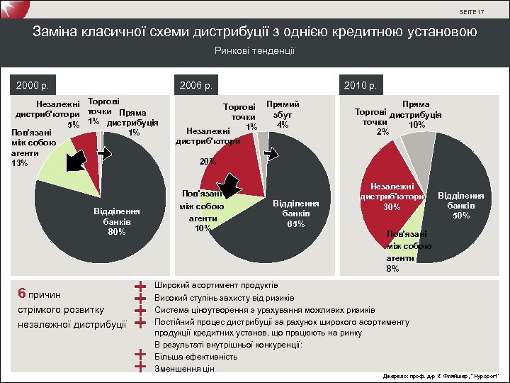 SEITE 17 Заміна класичної схеми дистрибуції з однією кредитною установою Ринкові тенденції 2000 р.