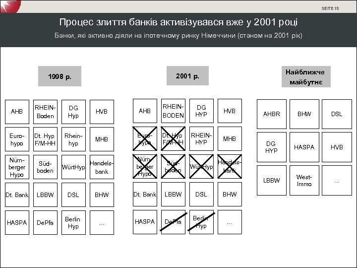 SEITE 18 Процес злиття банків активізувався вже у 2001 році Банки, які активно діяли