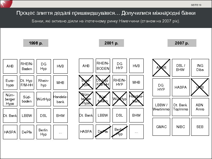 SEITE 19 Процес злиття дедалі пришвидшувався… Долучилися міжнародні банки Банки, які активно діяли на