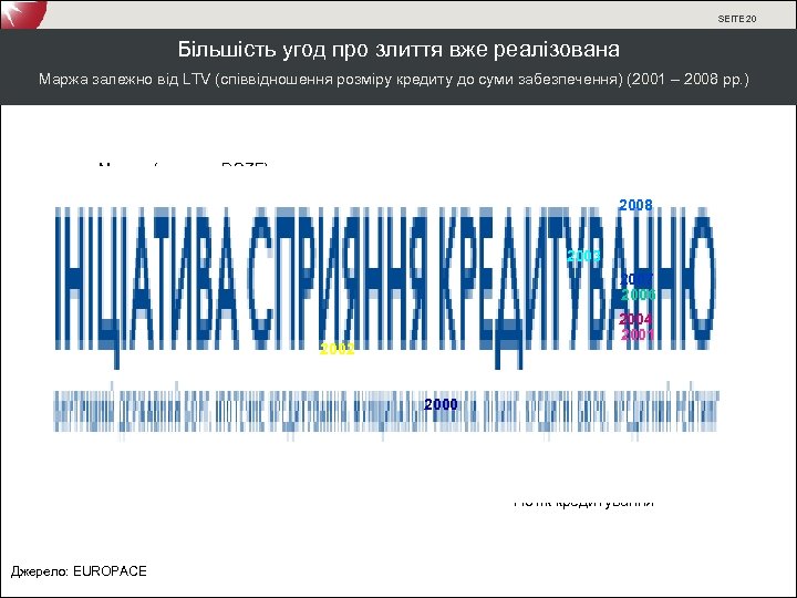 SEITE 20 Більшість угод про злиття вже реалізована Маржа залежно від LTV (співвідношення розміру