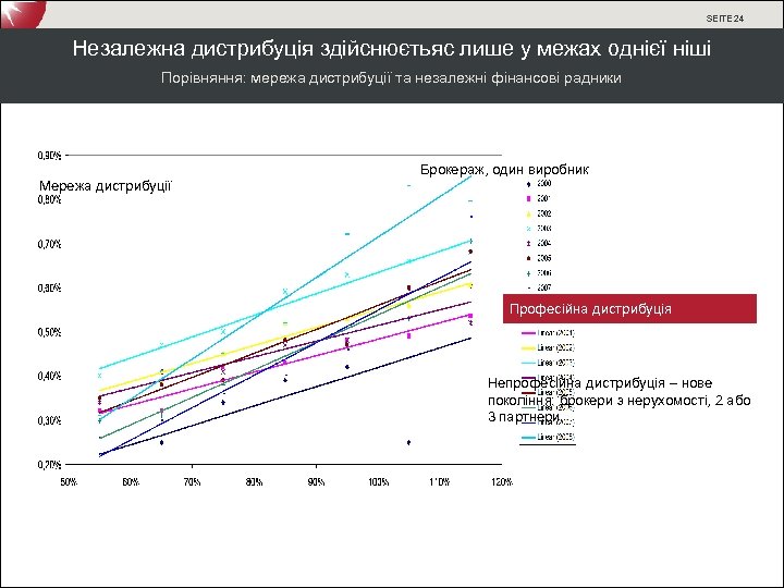 SEITE 24 Незалежна дистрибуція здійснюєтьяс лише у межах однієї ніші Порівняння: мережа дистрибуції та
