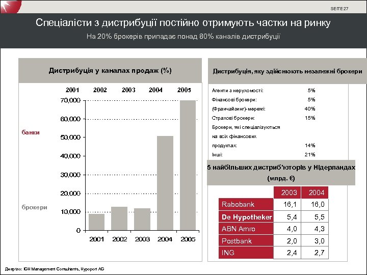 SEITE 27 Спеціалісти з дистрибуції постійно отримують частки на ринку На 20% брокерів припадає