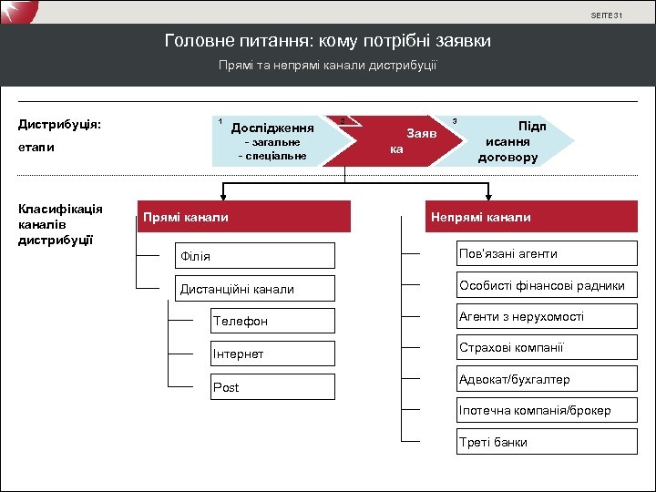 SEITE 31 Головне питання: кому потрібні заявки Прямі та непрямі канали дистрибуції Дистрибуція: 1