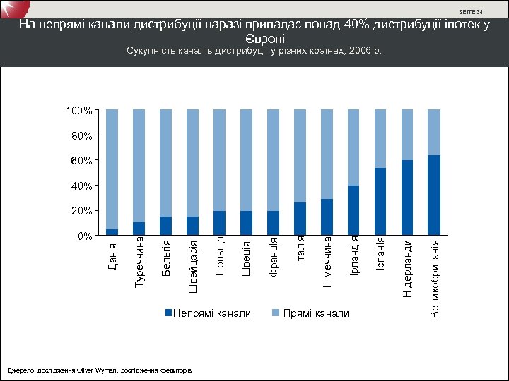 SEITE 34 На непрямі канали дистрибуції наразі припадає понад 40% дистрибуції іпотек у Європі