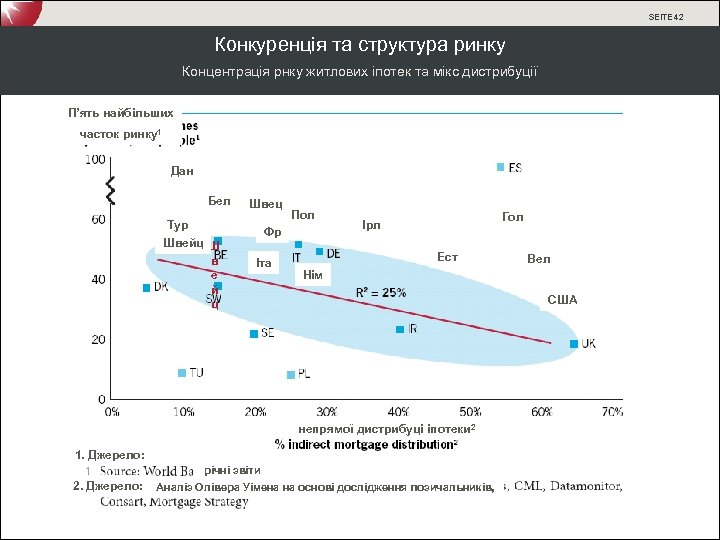 SEITE 42 Конкуренція та структура ринку Концентрація рнку житлових іпотек та мікс дистрибуції П’ять