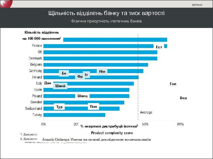 SEITE 43 Щільність відділень банку та тиск вартості Фізична присутність іпотечних банків Кількість відділень