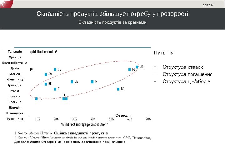 SEITE 44 Складність продуктів збільшує потребу у прозорості Складність продуктів за країнами Голандія Питання