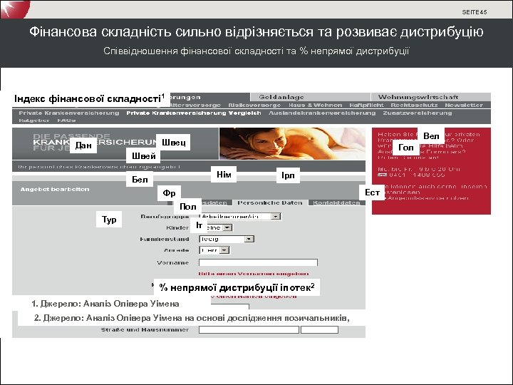 SEITE 45 Фінансова складність сильно відрізняється та розвиває дистрибуцію Співвідношення фінансової складності та %