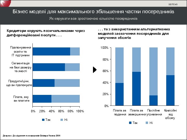 SEITE 48 Бізнес моделі для максимального збільшення частки посередників Як керувати все зростаючою кількістю