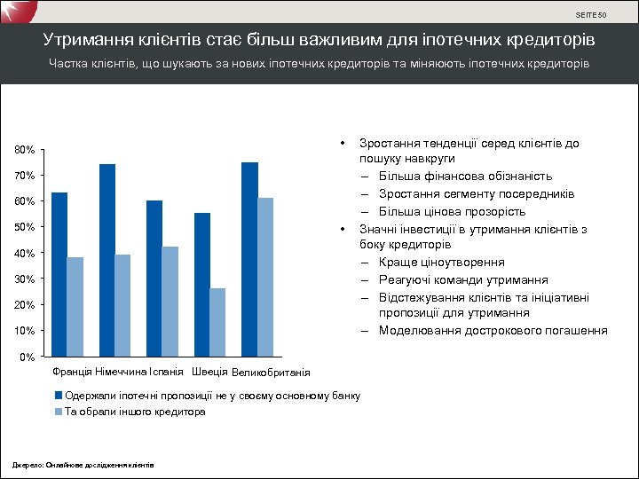SEITE 50 Утримання клієнтів стає більш важливим для іпотечних кредиторів Частка клієнтів, що шукають