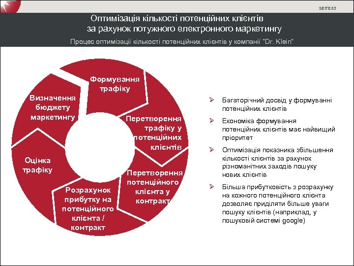 SEITE 53 Оптимізація кількості потенційних клієнтів за рахунок потужного електронного маркетингу Процес оптимізації кількості
