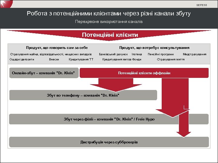 SEITE 55 Робота з потенційними клієнтами через різні канали збуту Перехресне використання каналів Потенційні