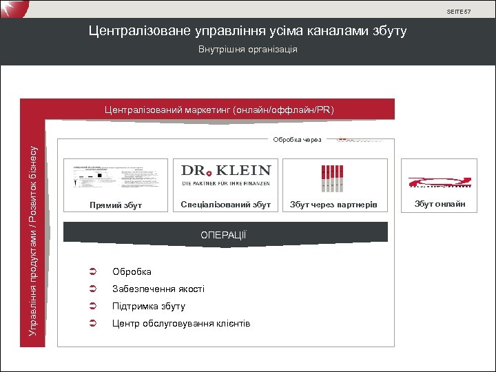 SEITE 57 Централізоване управління усіма каналами збуту Внутрішня організація Централізований маркетинг (онлайн/оффлайн/PR) Управління продуктами