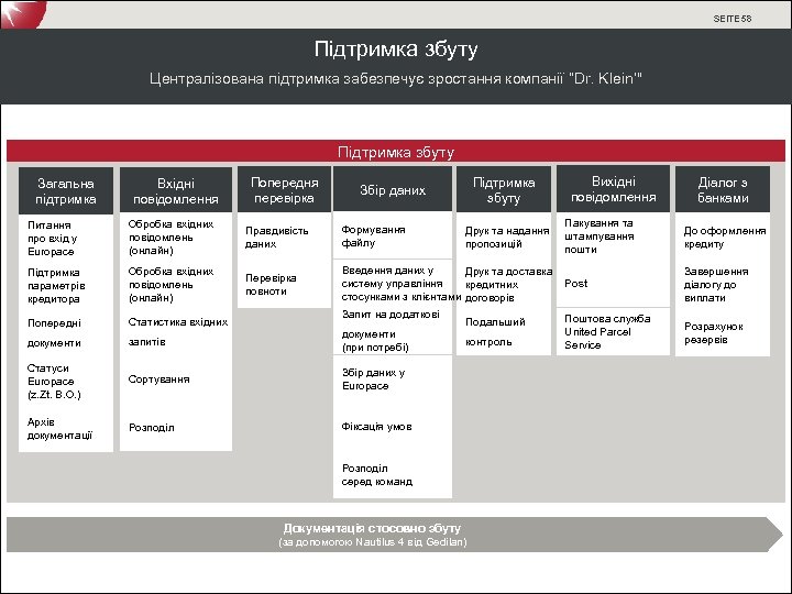 SEITE 58 Підтримка збуту Централізована підтримка забезпечує зростання компанії “Dr. Klein‘