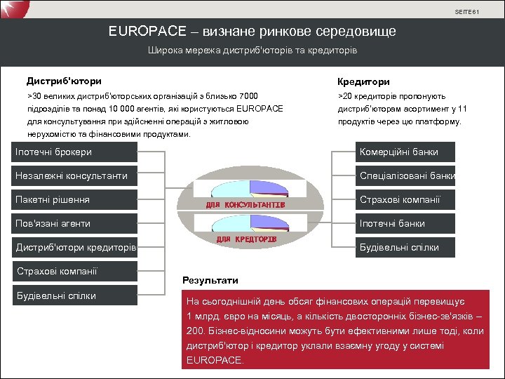 SEITE 61 EUROPACE – визнане ринкове середовище Широка мережа дистриб'юторів та кредиторів Дистриб'ютори Кредитори