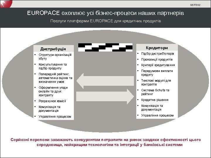 SEITE 62 EUROPACE охоплює усі бізнес-процеси наших партнерів Послуги платформи EUROPACE для кредитних продуктів