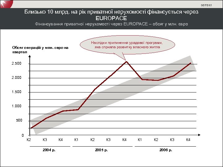 SEITE 63 Близько 10 млрд. на рік приватної нерухомості фінансується через EUROPACE Фінансування приватної