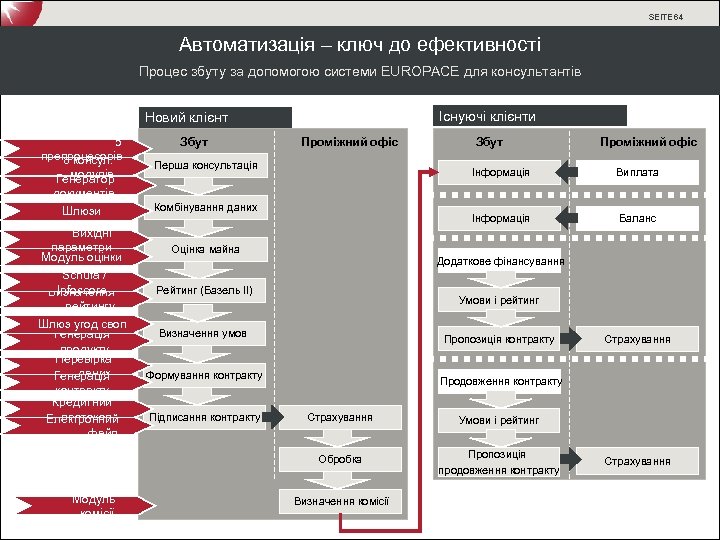SEITE 64 Автоматизація – ключ до ефективності Процес збуту за допомогою системи EUROPACE для