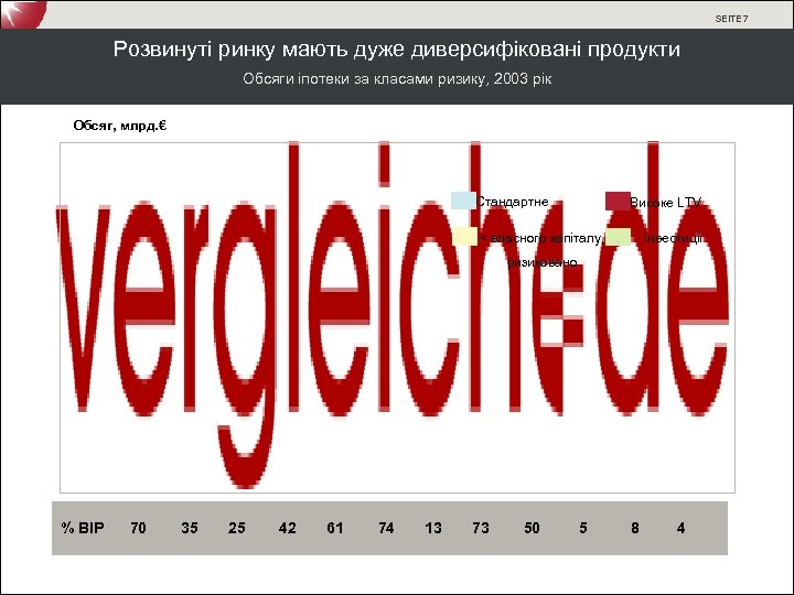SEITE 7 Розвинуті ринку мають дуже диверсифіковані продукти Обсяги іпотеки за класами ризику, 2003
