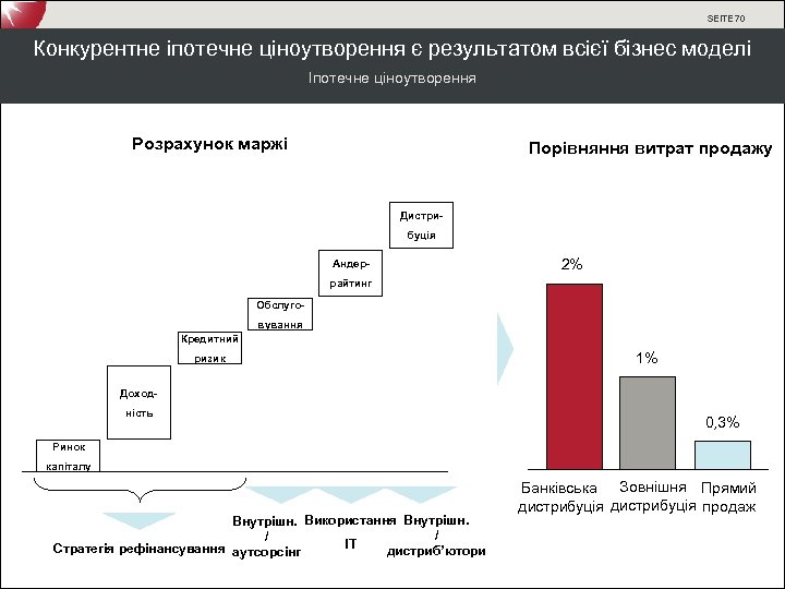 SEITE 70 Конкурентне іпотечне ціноутворення є результатом всієї бізнес моделі Іпотечне ціноутворення Розрахунок маржі
