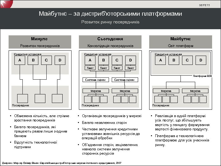 SEITE 73 Майбутнє – за дистриб'юторськими платформами Розвиток ринку посередників Минуле Сьогодення Майбутнє Розвиток