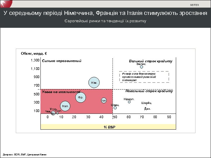 SEITE 8 У середньому періоді Німеччина, Франція та Італія стимулюють зростання Європейські ринки та