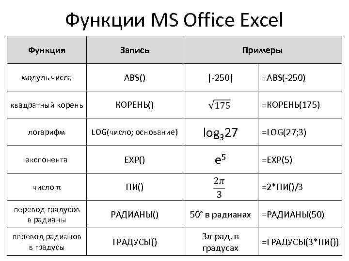 Функции MS Office Excel Функция Запись Примеры модуль числа ABS() квадратный корень КОРЕНЬ() логарифм