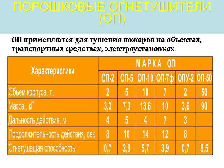 ПОРОШКОВЫЕ ОГНЕТУШИТЕЛИ (ОП) ОП применяются для тушения пожаров на объектах, транспортных средствах, электроустановках. 