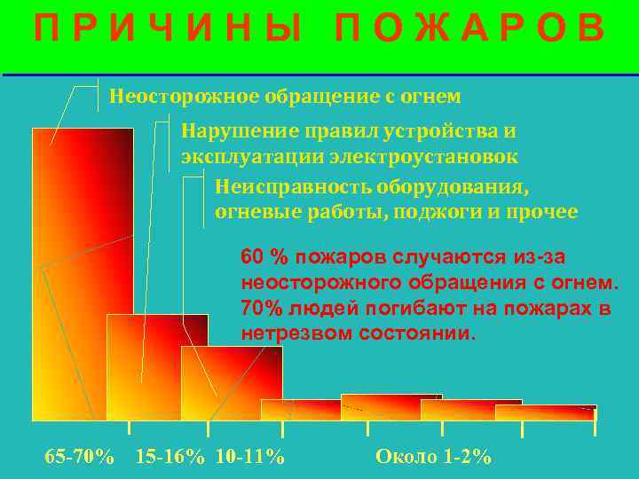 ПРИЧИНЫ ПОЖАРОВ Неосторожное обращение с огнем Нарушение правил устройства и эксплуатации электроустановок Неисправность оборудования,