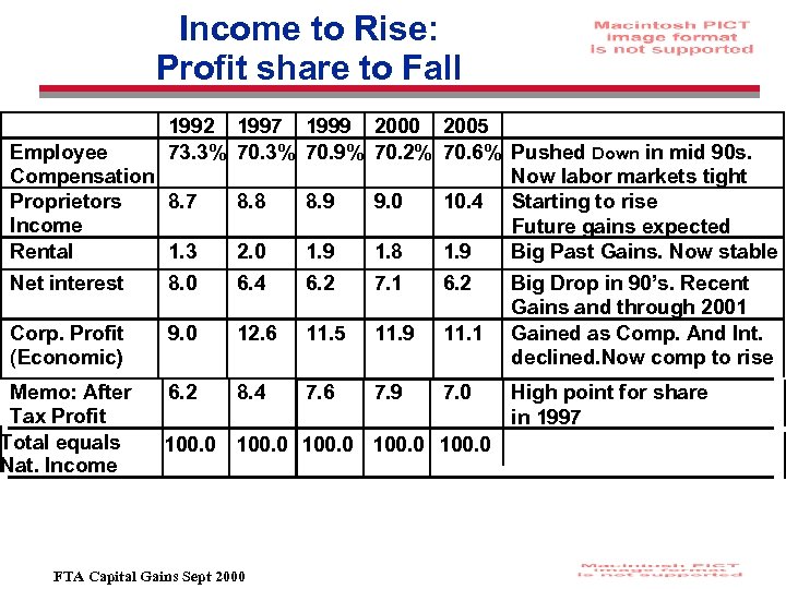 Income to Rise: Profit share to Fall 1992 1997 1999 2000 2005 Employee 73.