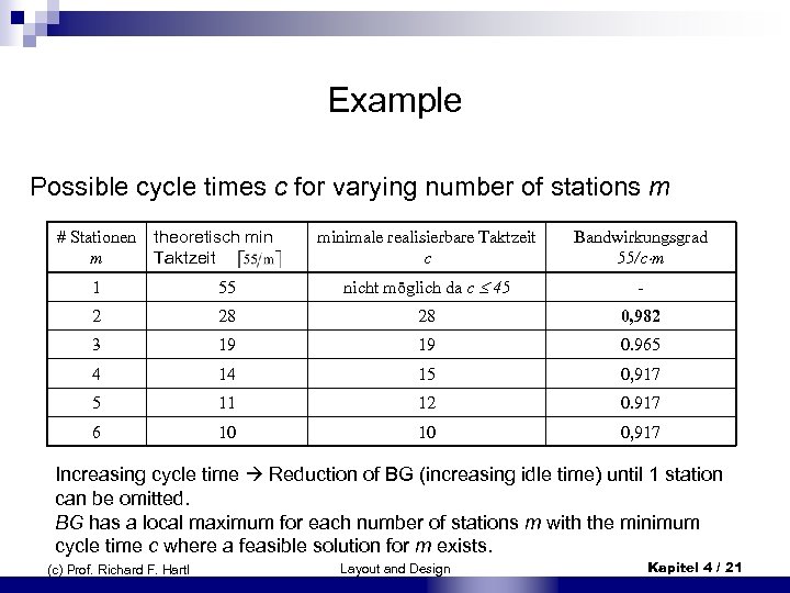 Example Possible cycle times c for varying number of stations m # Stationen m