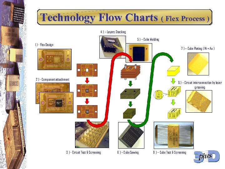 Technology Flow Charts ( Flex Process ) ( 4 ) – Layers Stacking 5