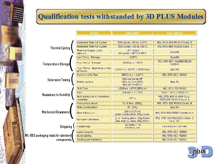 Qualification tests withstanded by 3 D PLUS Modules Thermal Cycling ( ( Temperature Storage