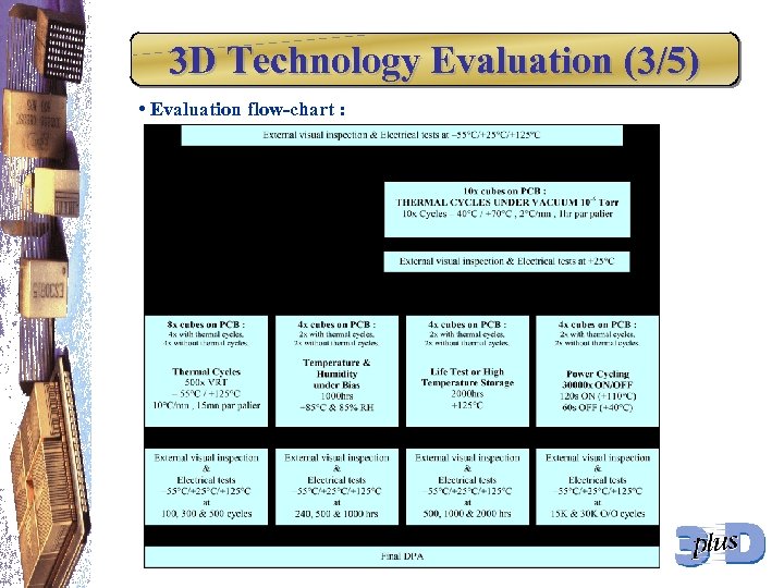 3 D Technology Evaluation (3/5) • Evaluation flow-chart : 