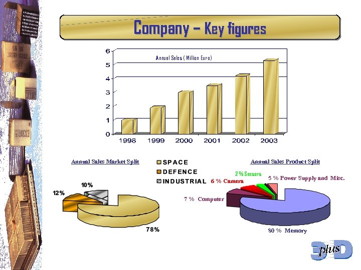 Company – Key figures Annual Sales ( Million Euro) Annual Sales Market Split Annual