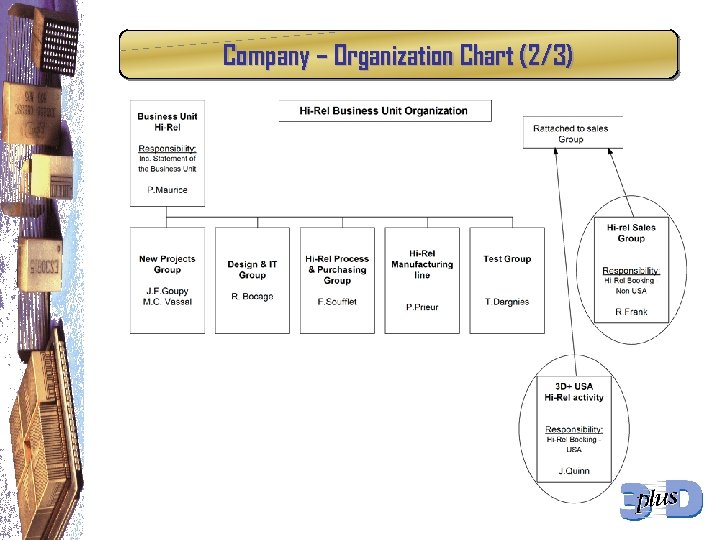 Company – Organization Chart (2/3) 