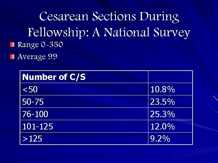 Cesarean Sections During Fellowship: A National Survey Range 0 -350 Average 99 Number of