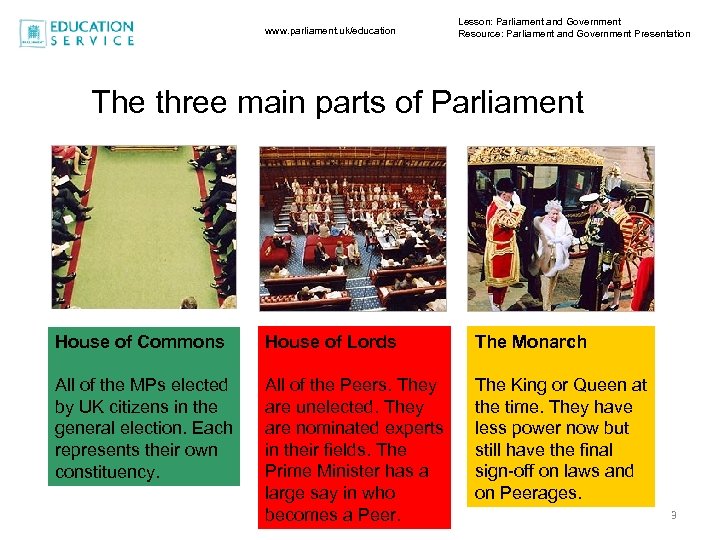 www. parliament. uk/education Lesson: Parliament and Government Resource: Parliament and Government Presentation The three